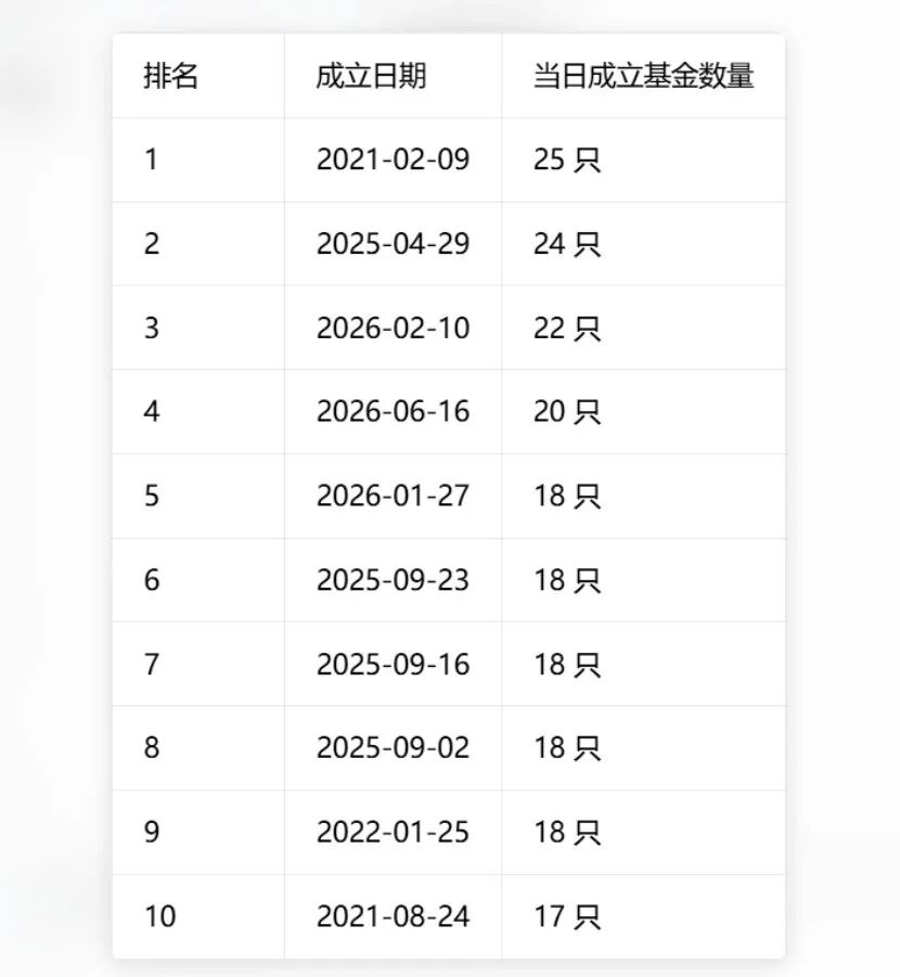 单日37只！基金发行刷新历史纪录，两大变化暗藏行业新趋势