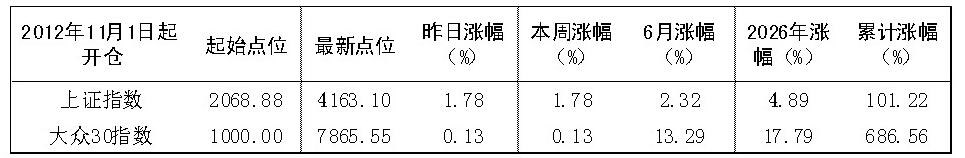 2026年6月22日“大众30”成份股报告