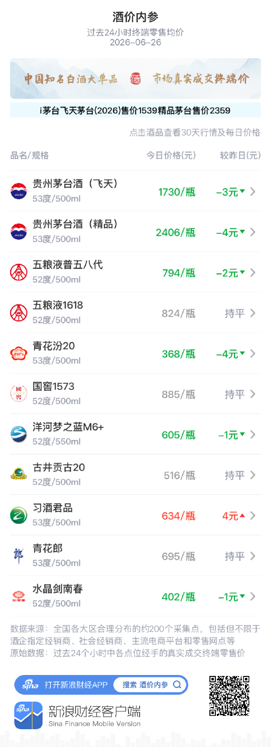 酒价内参6月26日价格发布:水晶剑南春小幅下跌1元